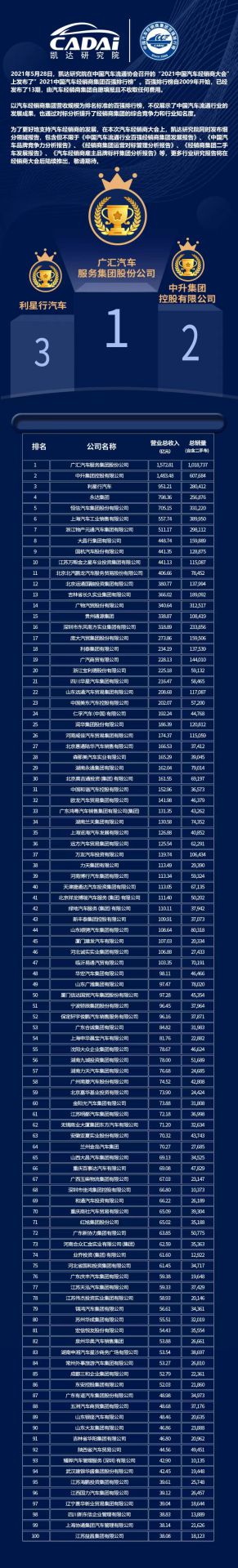 喜讯丨开云手机站·官方端网页版登录入口-开云(中国)荣登2021年中国汽车经销商百强排行榜第33位(图3)